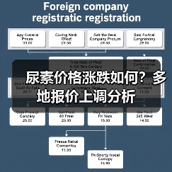 尿素价格涨跌如何？多地报价上调分析（图2）
