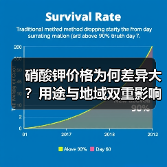 硝酸钾价格为何差异大?用途与地域双重影响(图1) 硝酸钾价格为何差异大?用途与地域双重影响(图1)