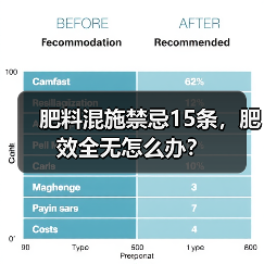 肥料混施禁忌15条，肥效全无怎么办？（图3）