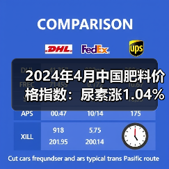 2024年4月中国肥料价格指数：尿素涨1.04% 氯化钾跌27.04%（图1）