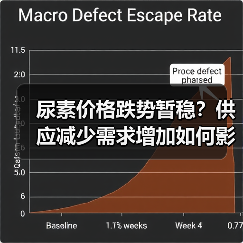 尿素价格跌势暂稳?供应减少需求增加如何影响市场走势(图4) 尿素价格跌势暂稳?供应减少需求增加如何影响市场走势(图4)