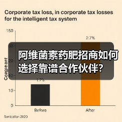 阿维菌素药肥招商如何选择靠谱合作伙伴？（图4）