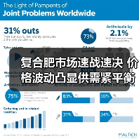 复合肥市场速战速决 价格波动凸显供需紧平衡(图1) 复合肥市场速战速决 价格波动凸显供需紧平衡(图1)