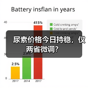 尿素价格今日持稳,仅两省微调?(图3) 尿素价格今日持稳,仅两省微调?(图3)