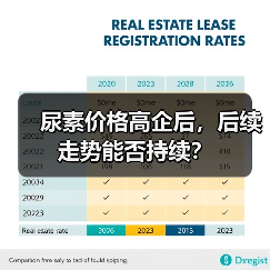 尿素价格高企后,后续走势能否持续?(图1) 尿素价格高企后,后续走势能否持续?(图1)