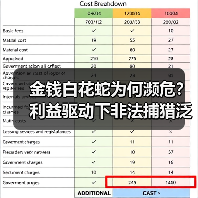 金钱白花蛇为何濒危?利益驱动下非法捕猎泛滥(图2) 金钱白花蛇为何濒危?利益驱动下非法捕猎泛滥(图2)