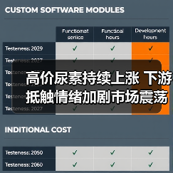 高价尿素持续上涨 下游抵触情绪加剧市场震荡(图2) 高价尿素持续上涨 下游抵触情绪加剧市场震荡(图2)