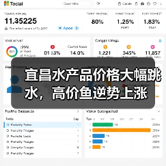 宜昌水产品价格大幅跳水,高价鱼逆势上涨(图2) 宜昌水产品价格大幅跳水,高价鱼逆势上涨(图2)