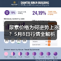 尿素价格为何逆势上涨？5月8日行情全解析（图2）