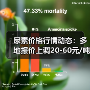 尿素价格行情动态:多地报价上调20-60元/吨(图3) 尿素价格行情动态:多地报价上调20-60元/吨(图3)