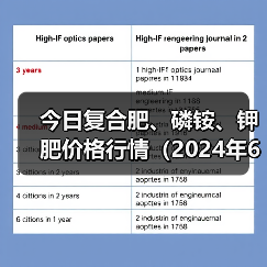 今日复合肥、磷铵、钾肥价格行情(2024年6月28日)(图3) 今日复合肥、磷铵、钾肥价格行情(2024年6月28日)(图3)