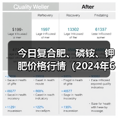 今日复合肥、磷铵、钾肥价格行情(2024年6月27日)(图1) 今日复合肥、磷铵、钾肥价格行情(2024年6月27日)(图1)