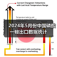 2024年5月份中国磷酸一铵出口数据统计(图3) 2024年5月份中国磷酸一铵出口数据统计(图3)