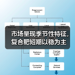 市场呈现季节性特征,复合肥短期以稳为主(图1) 市场呈现季节性特征,复合肥短期以稳为主(图1)