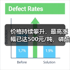 价格持续攀升,最高涨幅已达500元/吨,磷酸一铵后市如何?(图1) 价格持续攀升,最高涨幅已达500元/吨,磷酸一铵后市如何?(图1)