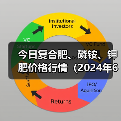 今日复合肥、磷铵、钾肥价格行情(2024年6月11日)(图3) 今日复合肥、磷铵、钾肥价格行情(2024年6月11日)(图3)