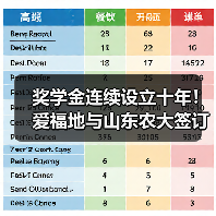 奖学金连续设立十年!爱福地与山东农大签订战略合作(图2) 奖学金连续设立十年!爱福地与山东农大签订战略合作(图2)