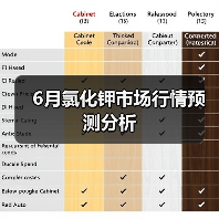 6月氯化钾市场行情预测分析(图1) 6月氯化钾市场行情预测分析(图1)