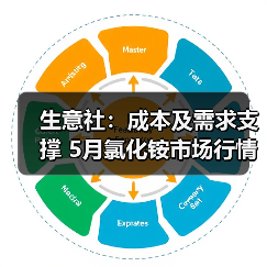 生意社:成本及需求支撑 5月氯化铵市场行情大幅走高(图4) 生意社:成本及需求支撑 5月氯化铵市场行情大幅走高(图4)