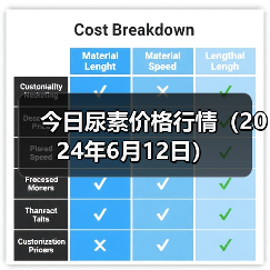 今日尿素价格行情(2024年6月12日)(图2) 今日尿素价格行情(2024年6月12日)(图2)